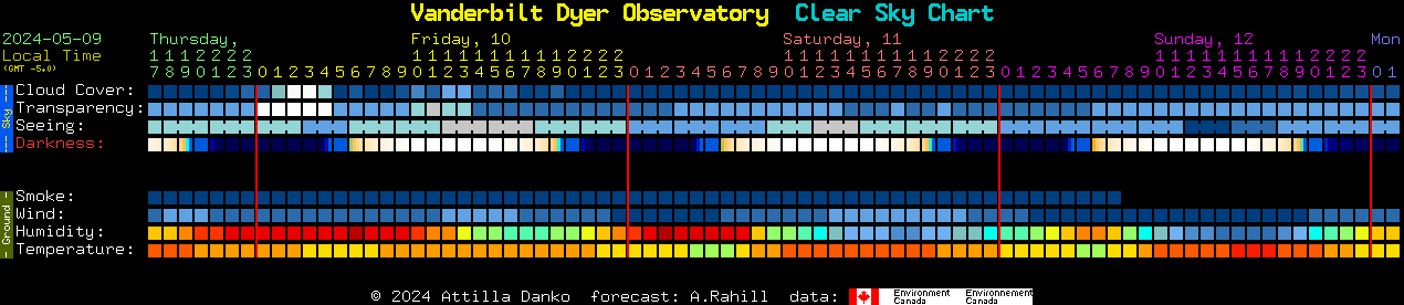 Current forecast for Vanderbilt Dyer Observatory Clear Sky Chart