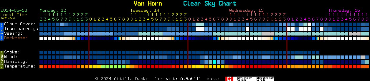Current forecast for Van Horn Clear Sky Chart