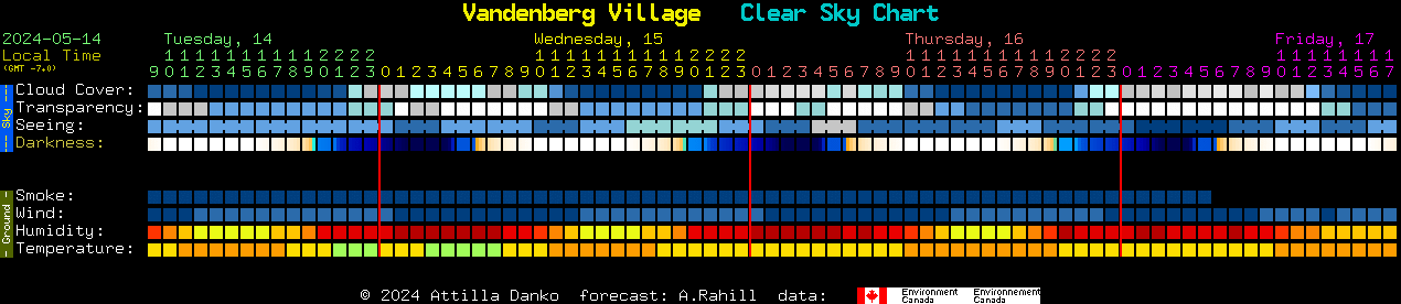 Current forecast for Vandenberg Village Clear Sky Chart