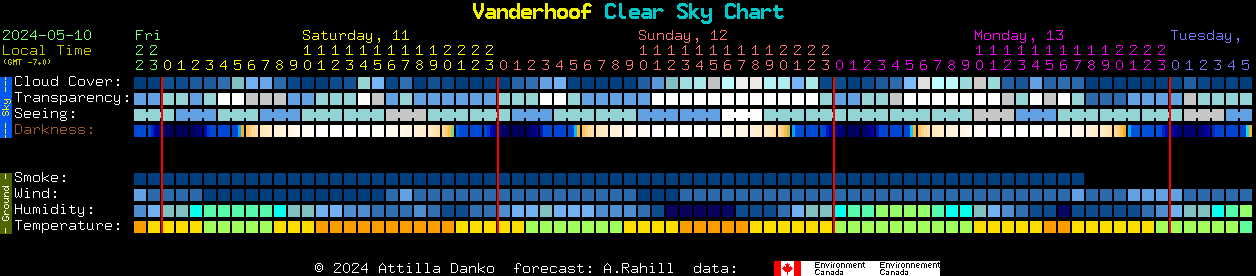 Current forecast for Vanderhoof Clear Sky Chart