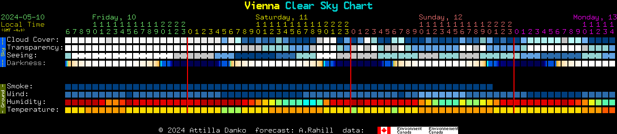 Current forecast for Vienna Clear Sky Chart