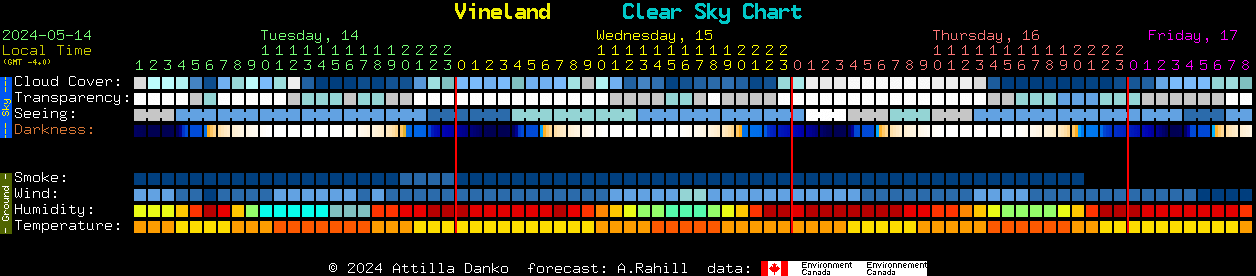 Current forecast for Vineland Clear Sky Chart