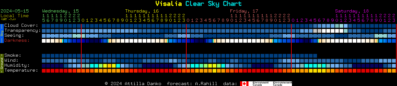 Current forecast for Visalia Clear Sky Chart