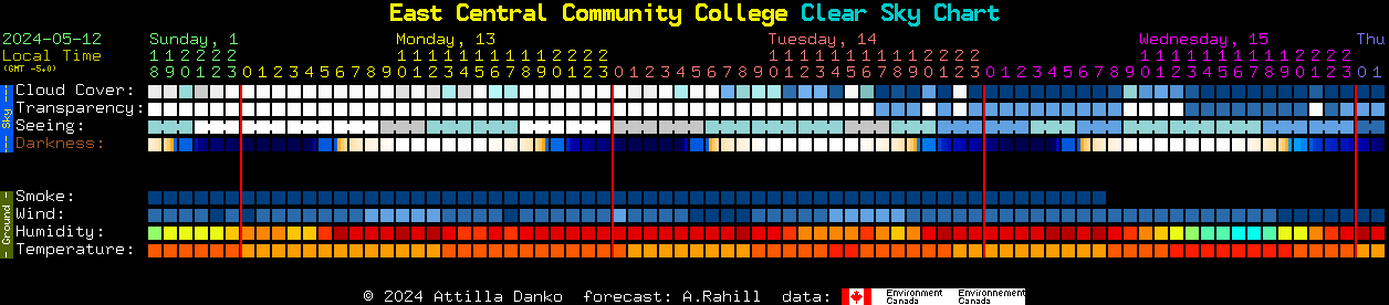 Current forecast for East Central Community College Clear Sky Chart