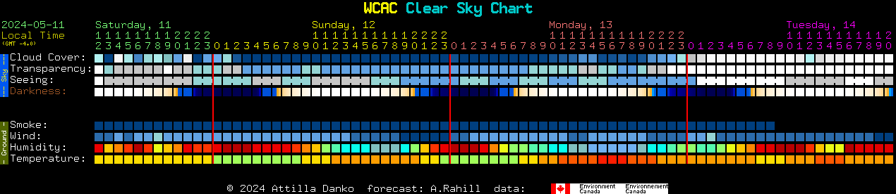 Current forecast for WCAC Clear Sky Chart