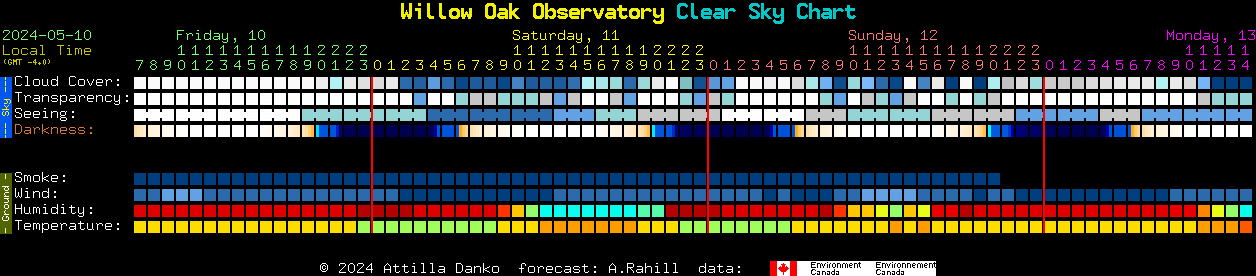 Current forecast for Willow Oak Observatory Clear Sky Chart