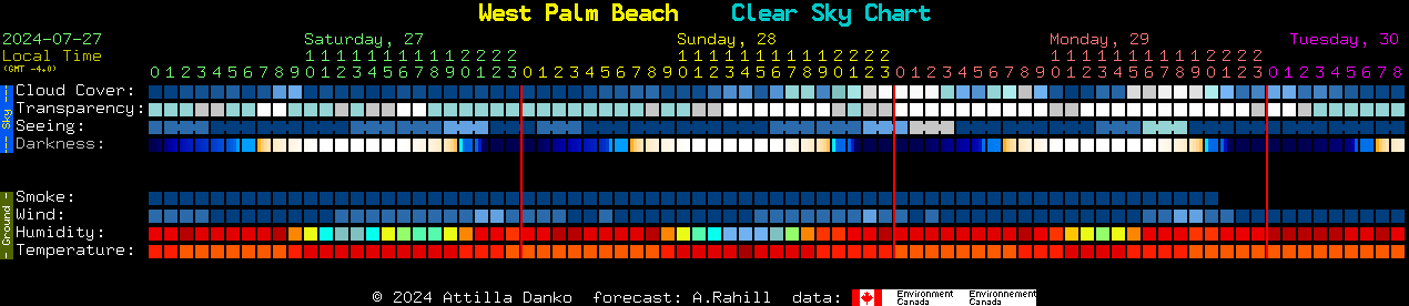 Current forecast for West Palm Beach Clear Sky Chart