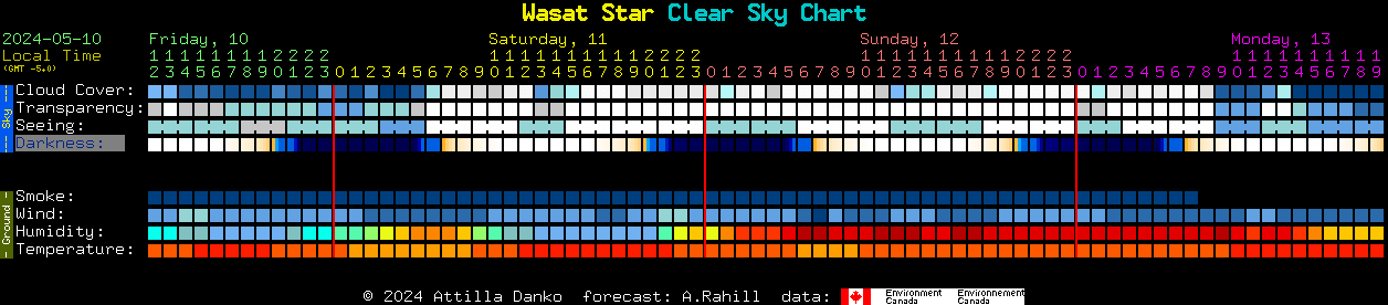Current forecast for Wasat Star Clear Sky Chart