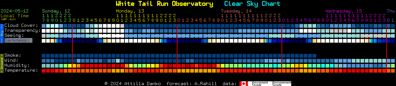 Current forecast for White Tail Run Observatory Clear Sky Chart