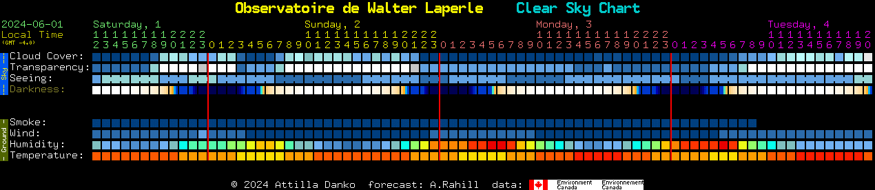 Current forecast for Observatoire de Walter Laperle Clear Sky Chart
