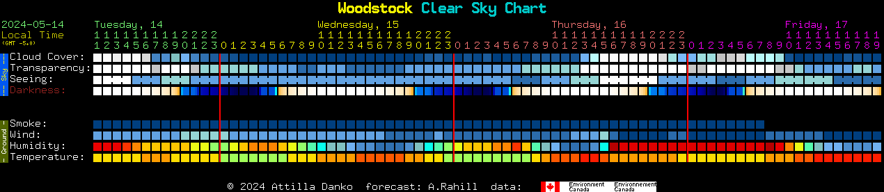 Current forecast for Woodstock Clear Sky Chart