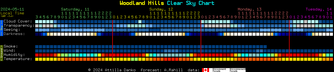 Current forecast for Woodland Hills Clear Sky Chart