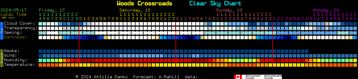Current forecast for Woods Crossroads Clear Sky Chart
