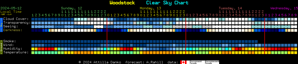 Current forecast for Woodstock Clear Sky Chart