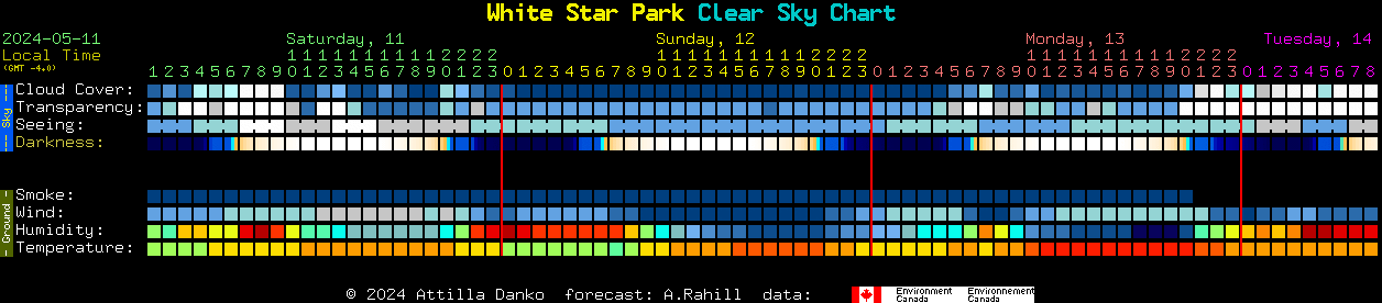 Current forecast for White Star Park Clear Sky Chart
