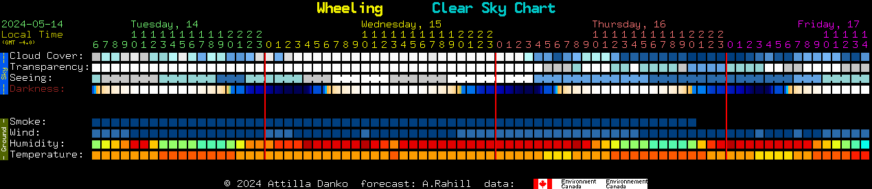 Current forecast for Wheeling Clear Sky Chart