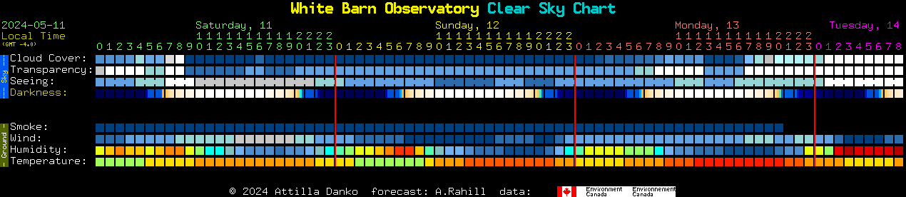 Current forecast for White Barn Observatory Clear Sky Chart