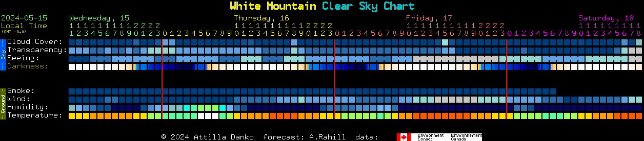 Current forecast for White Mountain Clear Sky Chart
