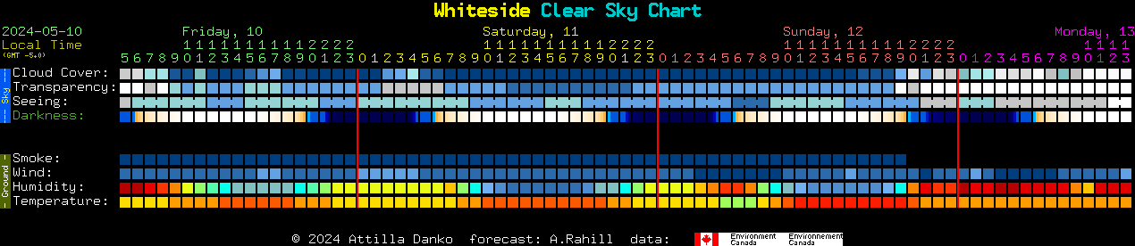 Current forecast for Whiteside Clear Sky Chart