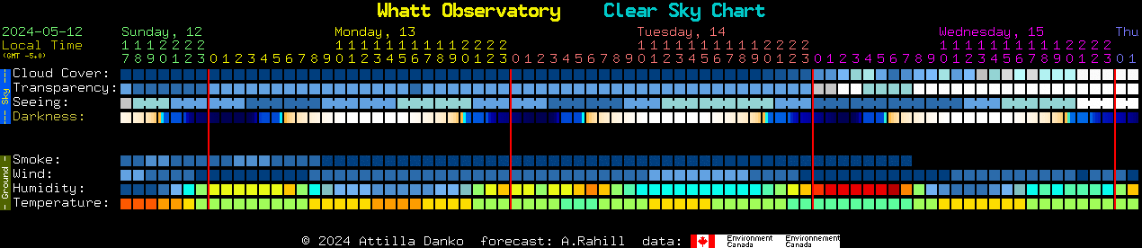 Current forecast for Whatt Observatory Clear Sky Chart