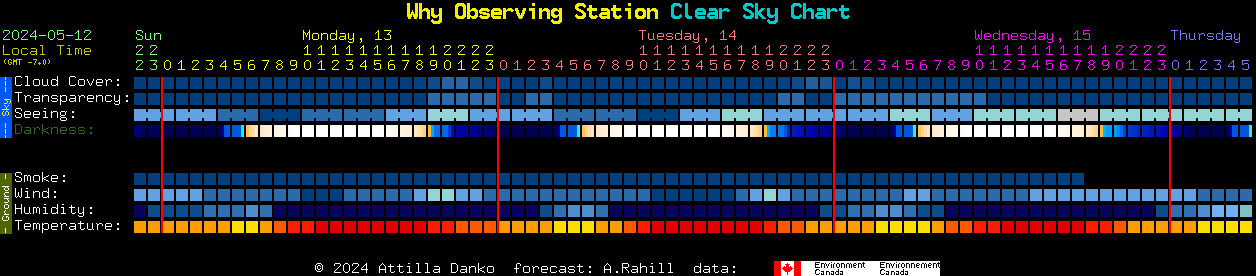 Current forecast for Why Observing Station Clear Sky Chart