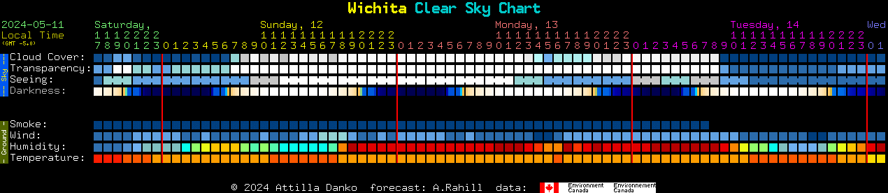 Current forecast for Wichita Clear Sky Chart