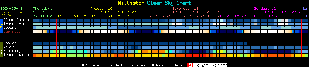 Current forecast for Williston Clear Sky Chart