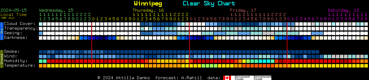 Current forecast for Winnipeg Clear Sky Chart