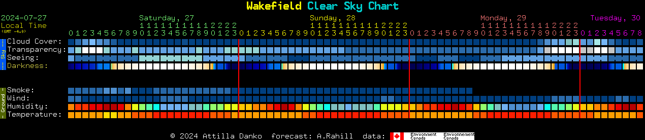Current forecast for Wakefield Clear Sky Chart