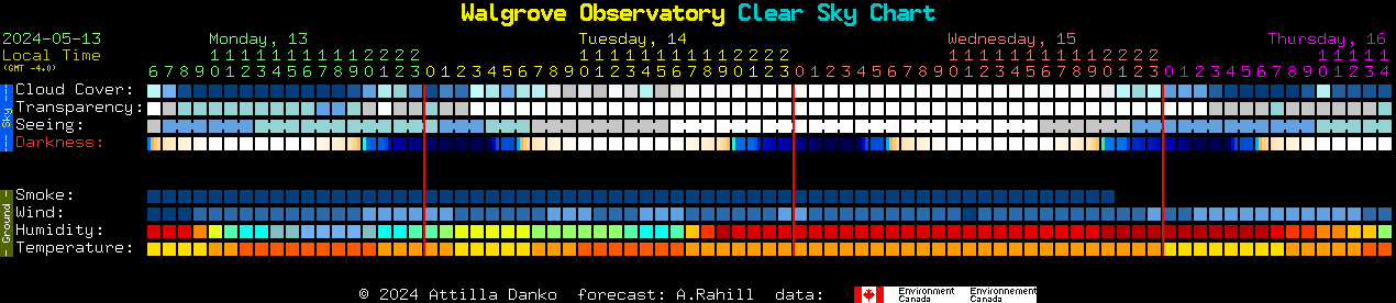 Current forecast for Walgrove Observatory Clear Sky Chart