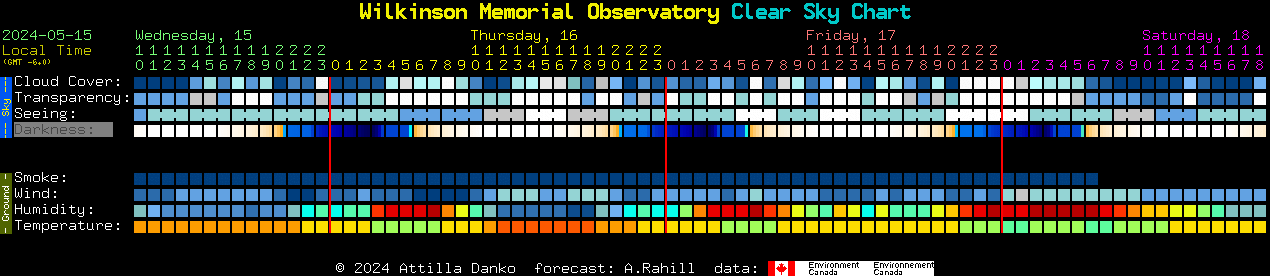 Current forecast for Wilkinson Memorial Observatory Clear Sky Chart