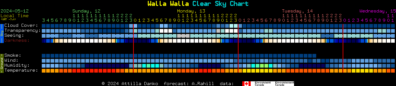 Current forecast for Walla Walla Clear Sky Chart
