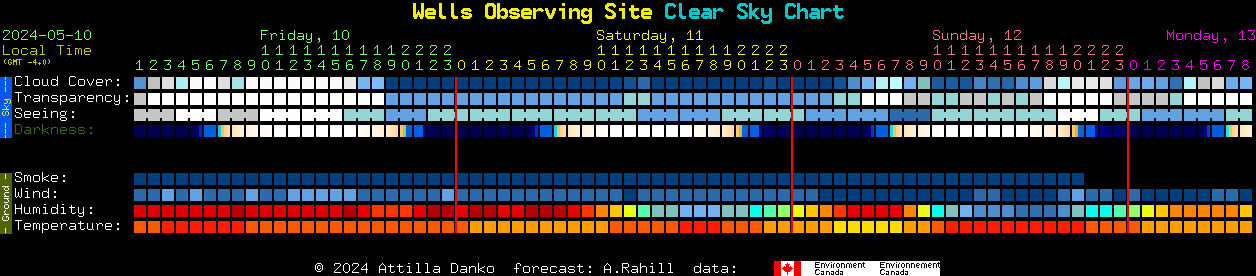 Current forecast for Wells Observing Site Clear Sky Chart