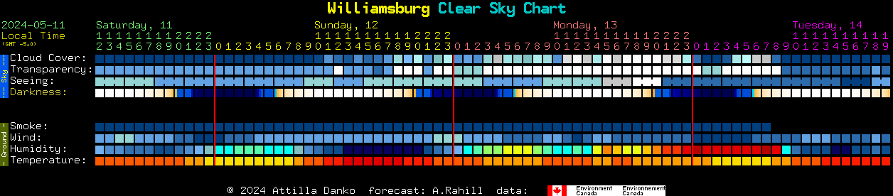 Current forecast for Williamsburg Clear Sky Chart