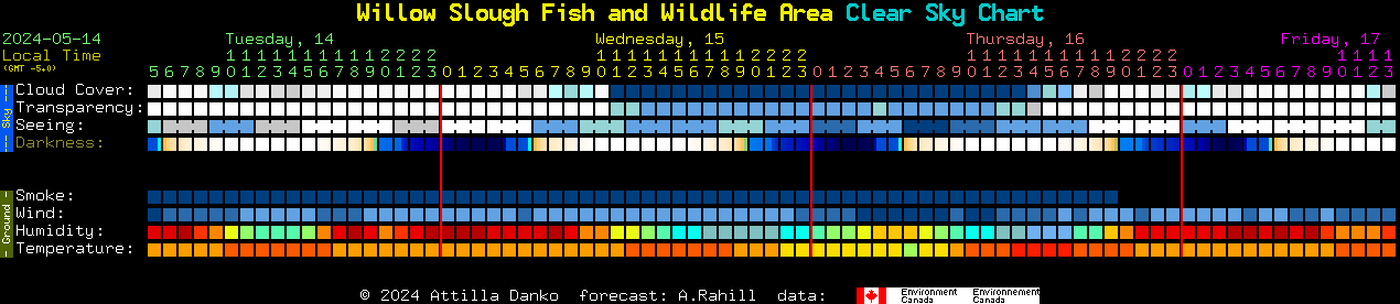Current forecast for Willow Slough Fish and Wildlife Area Clear Sky Chart