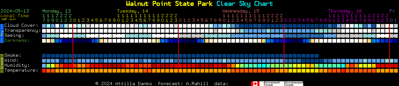Current forecast for Walnut Point State Park Clear Sky Chart