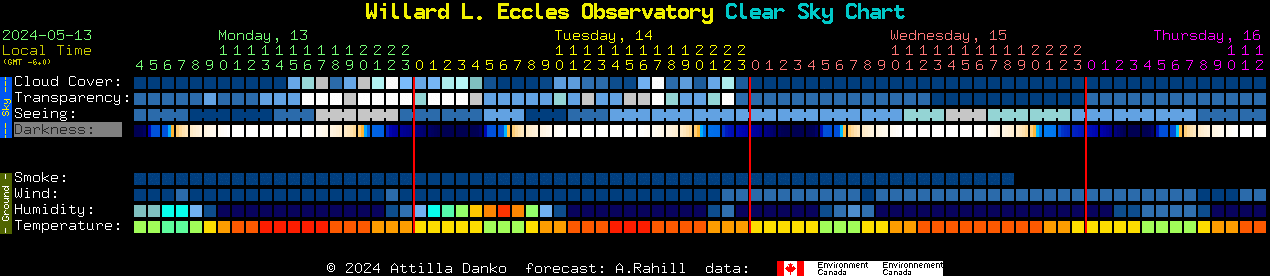 Current forecast for Willard L. Eccles Observatory Clear Sky Chart