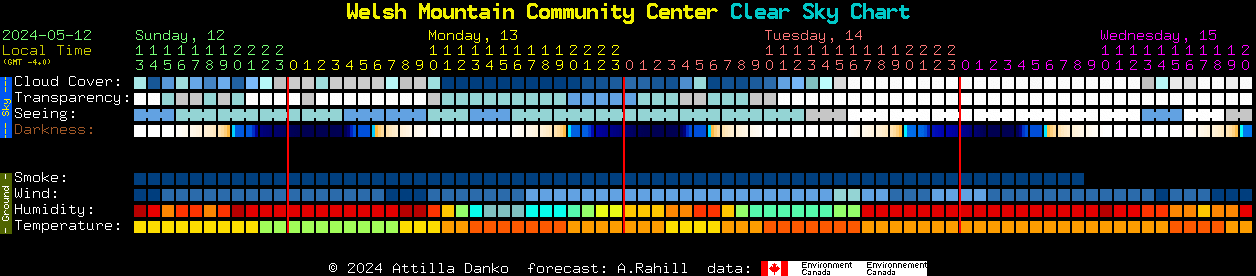 Current forecast for Welsh Mountain Community Center Clear Sky Chart