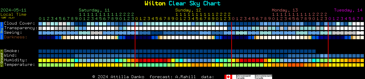 Current forecast for Wilton Clear Sky Chart