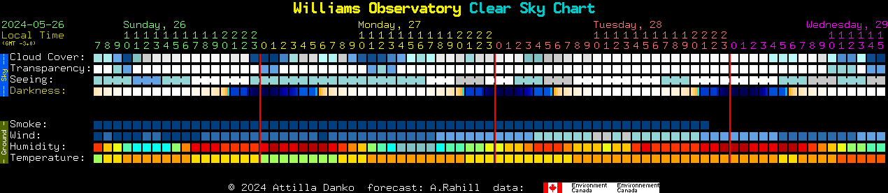 Current forecast for Williams Observatory Clear Sky Chart