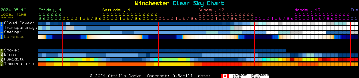 Current forecast for Winchester Clear Sky Chart