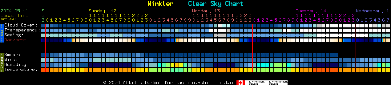 Current forecast for Winkler Clear Sky Chart