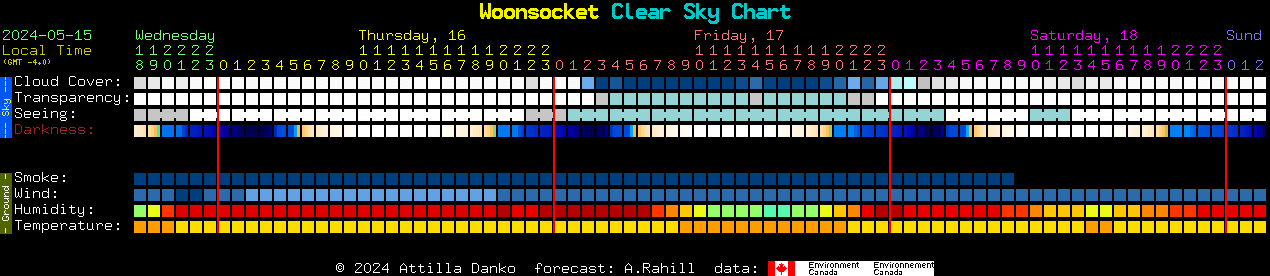 Current forecast for Woonsocket Clear Sky Chart