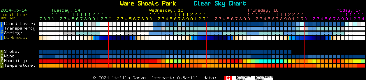 Current forecast for Ware Shoals Park Clear Sky Chart