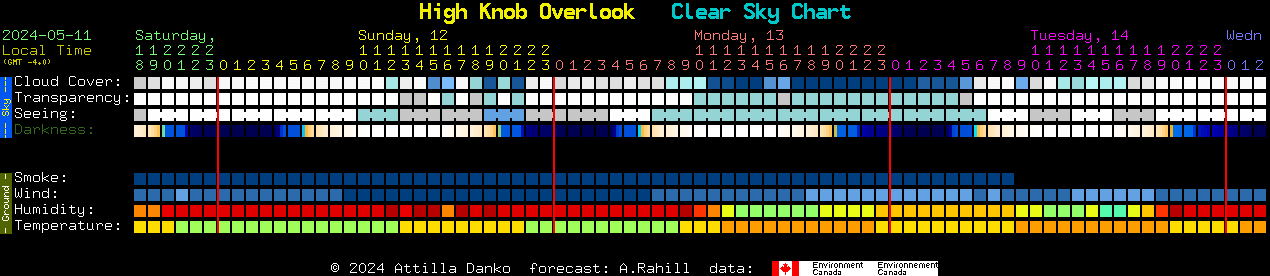 Current forecast for High Knob Overlook Clear Sky Chart