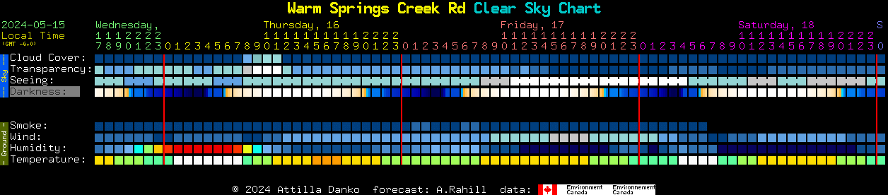 Current forecast for Warm Springs Creek Rd Clear Sky Chart