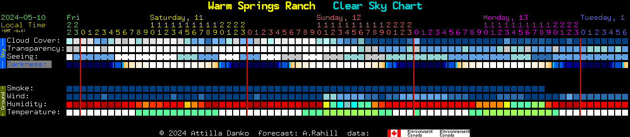 Current forecast for Warm Springs Ranch Clear Sky Chart