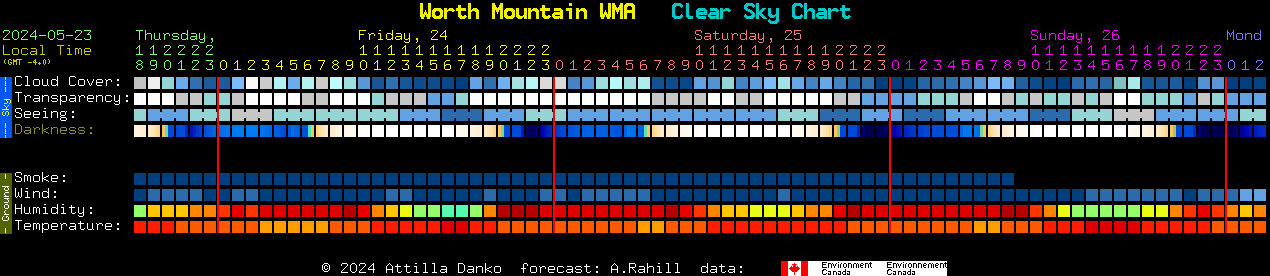 Current forecast for Worth Mountain WMA Clear Sky Chart
