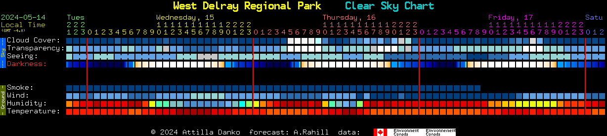 Current forecast for West Delray Regional Park Clear Sky Chart