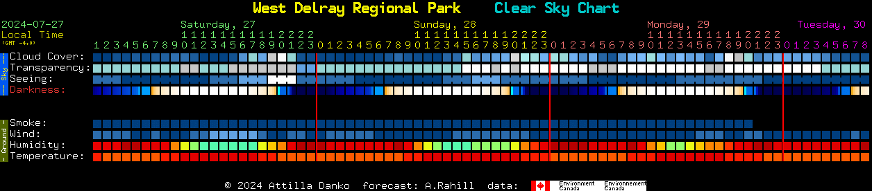 Current forecast for West Delray Regional Park Clear Sky Chart